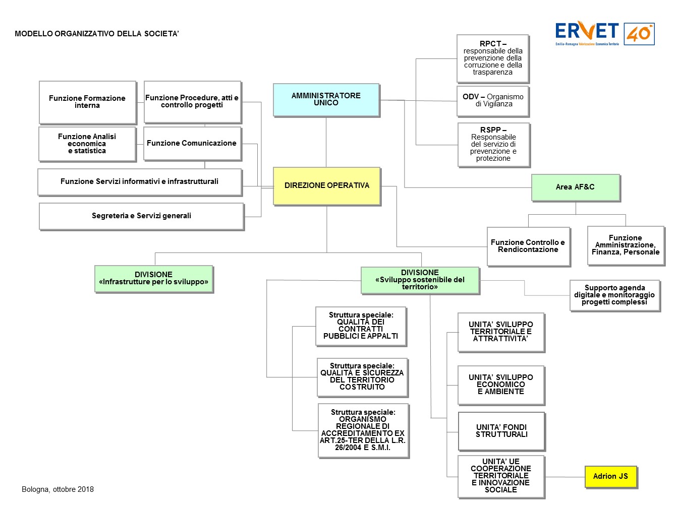 Organigramma Ervet